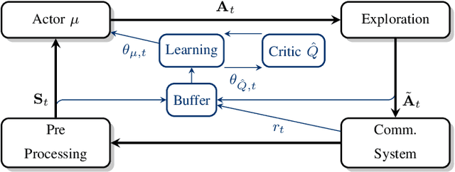 Figure 2 for A Multi-Task Approach to Robust Deep Reinforcement Learning for Resource Allocation