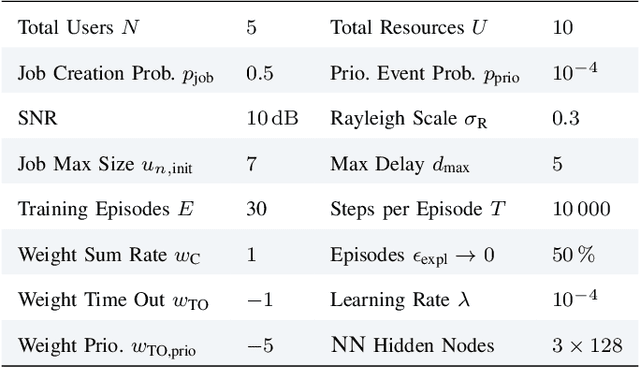 Figure 4 for A Multi-Task Approach to Robust Deep Reinforcement Learning for Resource Allocation