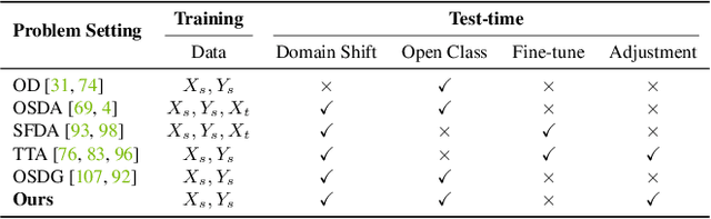Figure 2 for Activate and Reject: Towards Safe Domain Generalization under Category Shift