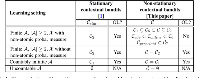 Figure 1 for Non-stationary Contextual Bandits and Universal Learning