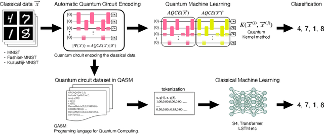 Figure 1 for MNISQ: A Large-Scale Quantum Circuit Dataset for Machine Learning on/for Quantum Computers in the NISQ era