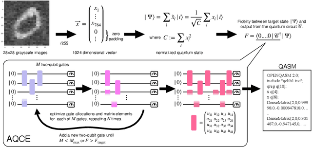Figure 3 for MNISQ: A Large-Scale Quantum Circuit Dataset for Machine Learning on/for Quantum Computers in the NISQ era