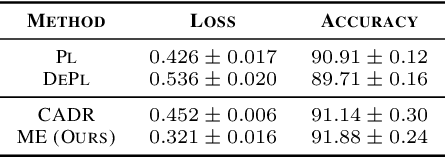 Figure 4 for Are labels informative in semi-supervised learning? -- Estimating and leveraging the missing-data mechanism