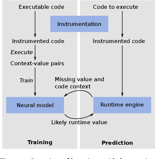 Figure 3 for LExecutor: Learning-Guided Execution