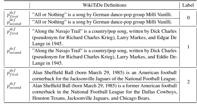 Figure 1 for WIKITIDE: A Wikipedia-Based Timestamped Definition Pairs Dataset