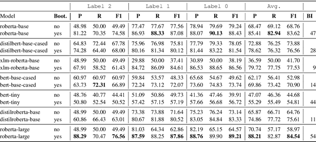 Figure 3 for WIKITIDE: A Wikipedia-Based Timestamped Definition Pairs Dataset