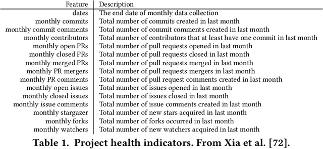 Figure 1 for Optimizing Predictions for Very Small Data Sets: a case study on Open-Source Project Health Prediction