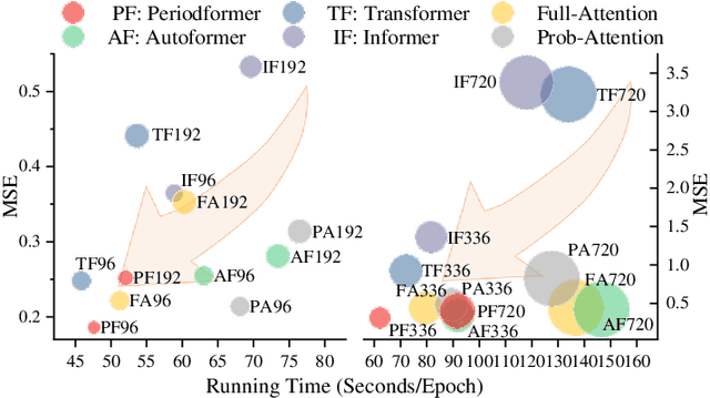 Figure 1 for Does Long-Term Series Forecasting Need Complex Attention and Extra Long Inputs?