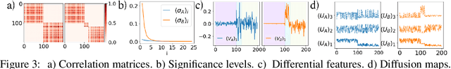 Figure 4 for DiSC: Differential Spectral Clustering of Features