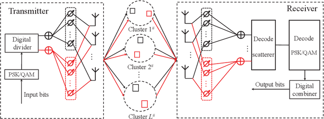 Figure 1 for Quadrature Spatial Scattering Modulation for mmWave Transmission