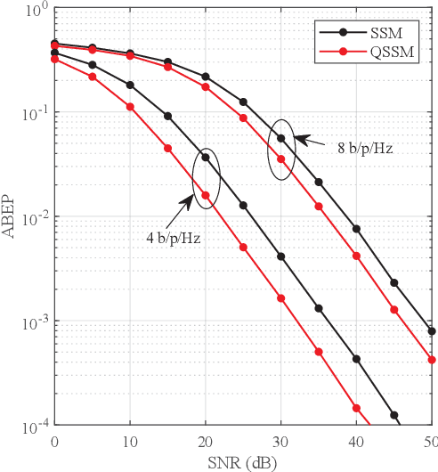 Figure 4 for Quadrature Spatial Scattering Modulation for mmWave Transmission