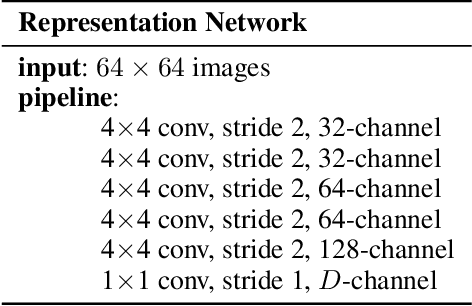 Figure 4 for Revisiting Disentanglement in Downstream Tasks: A Study on Its Necessity for Abstract Visual Reasoning