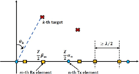 Figure 1 for Multi-target Range and Angle detection for MIMO-FMCW radar with limited antennas