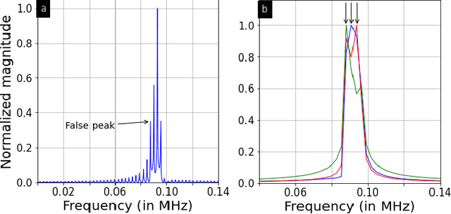 Figure 2 for Multi-target Range and Angle detection for MIMO-FMCW radar with limited antennas