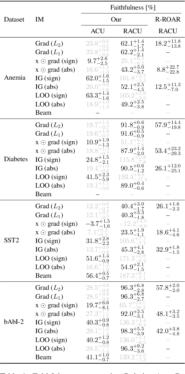 Figure 2 for Faithfulness Measurable Masked Language Models