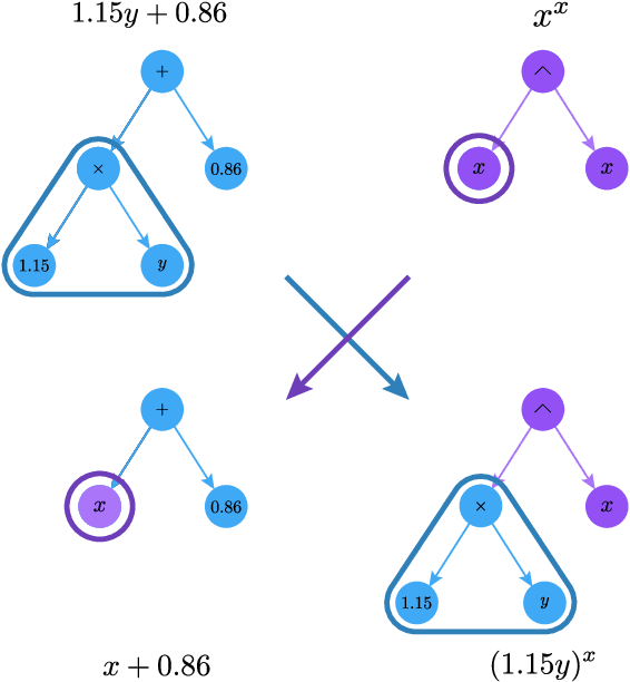 Figure 3 for Interpretable Machine Learning for Science with PySR and SymbolicRegression.jl