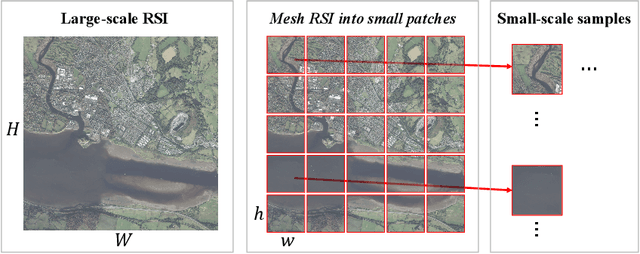 Figure 1 for Self-supervised remote sensing feature learning: Learning Paradigms, Challenges, and Future Works
