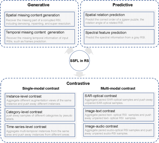 Figure 4 for Self-supervised remote sensing feature learning: Learning Paradigms, Challenges, and Future Works