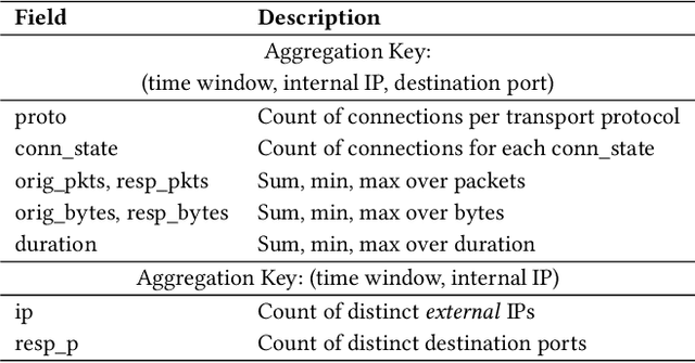 Figure 3 for Poisoning Network Flow Classifiers