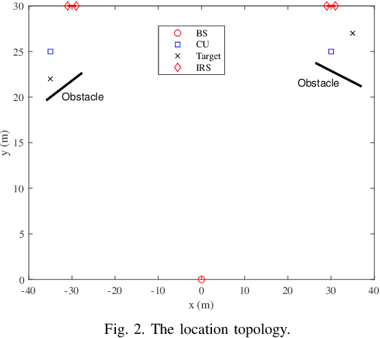 Figure 2 for Multi-IRS-Enabled Integrated Sensing and Communications