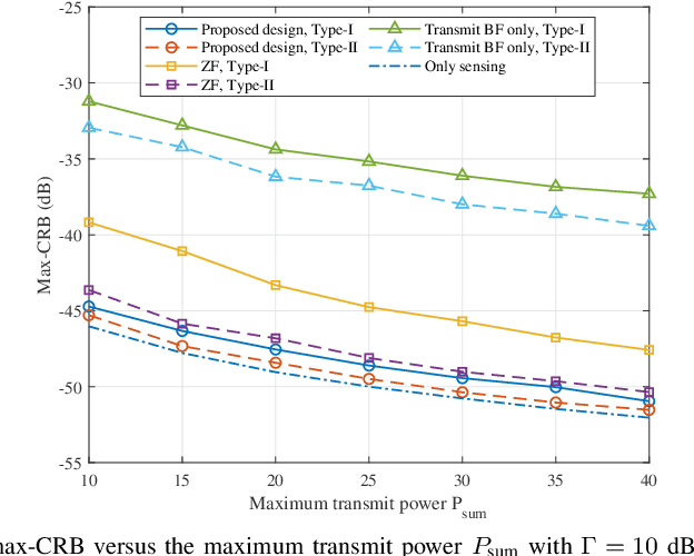 Figure 3 for Multi-IRS-Enabled Integrated Sensing and Communications