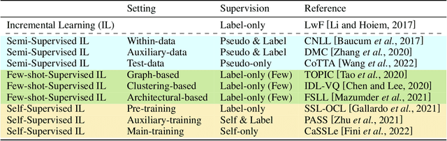 Figure 2 for Towards Label-Efficient Incremental Learning: A Survey