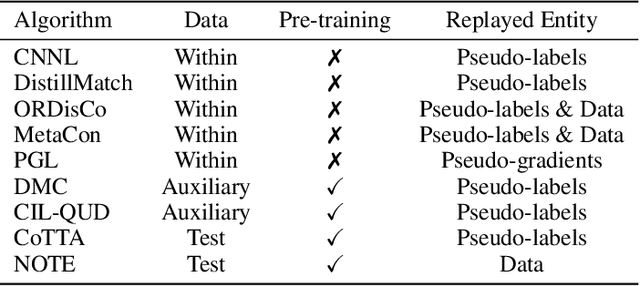 Figure 3 for Towards Label-Efficient Incremental Learning: A Survey