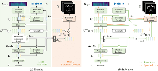 Figure 3 for UniFLG: Unified Facial Landmark Generator from Text or Speech