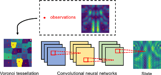 Figure 2 for Efficient deep data assimilation with sparse observations and time-varying sensors