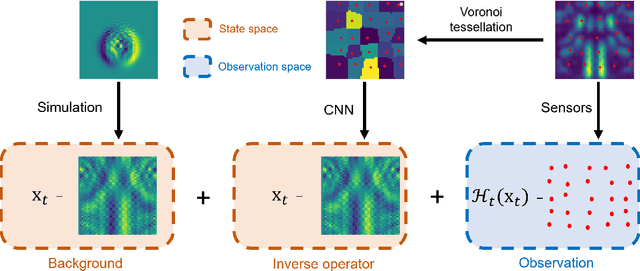 Figure 3 for Efficient deep data assimilation with sparse observations and time-varying sensors