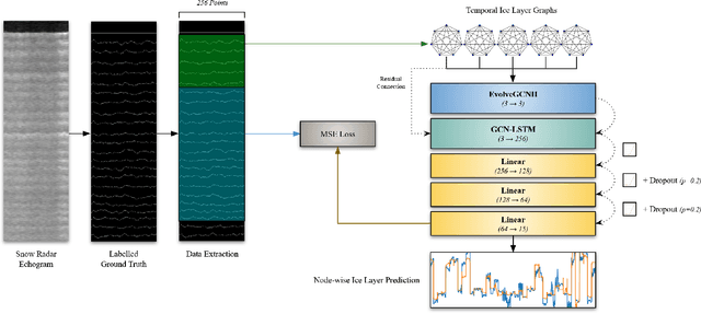 Figure 1 for Prediction of Deep Ice Layer Thickness Using Adaptive Recurrent Graph Neural Networks