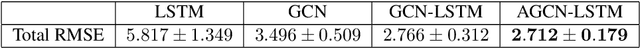 Figure 2 for Prediction of Deep Ice Layer Thickness Using Adaptive Recurrent Graph Neural Networks