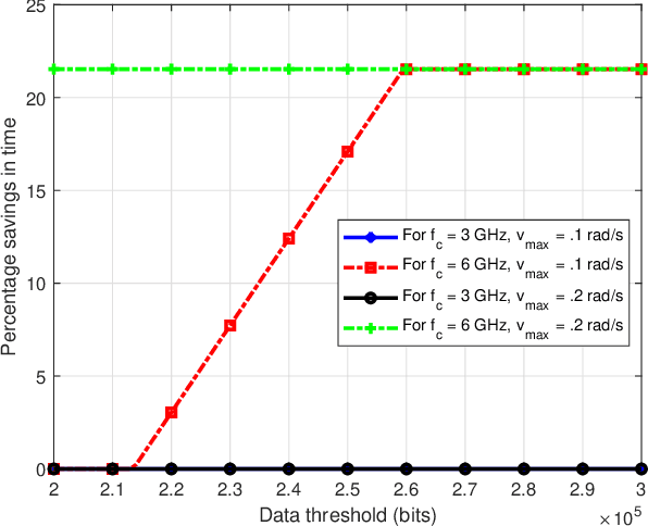 Figure 2 for Low Complexity Algorithms for Mission Completion Time Minimization in UAV-Based ISAC Systems