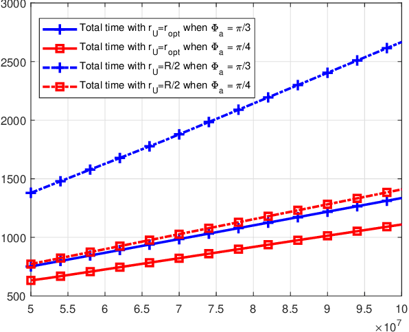 Figure 4 for Low Complexity Algorithms for Mission Completion Time Minimization in UAV-Based ISAC Systems