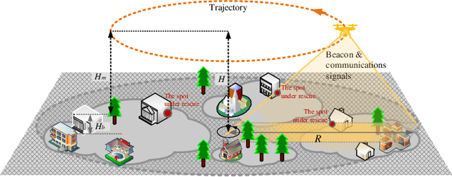 Figure 1 for Low Complexity Algorithms for Mission Completion Time Minimization in UAV-Based ISAC Systems