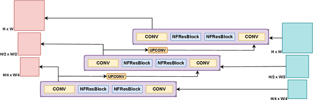 Figure 2 for NFResNet: Multi-scale and U-shaped Networks for Deblurring