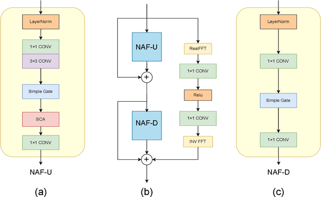 Figure 3 for NFResNet: Multi-scale and U-shaped Networks for Deblurring