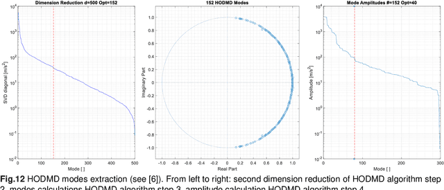 Figure 1 for High Order Dynamic Mode Decomposition for Mechanical Vibrations and Modal Analysis