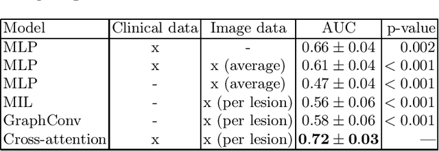 Figure 2 for Graph-based multimodal multi-lesion DLBCL treatment response prediction from PET images