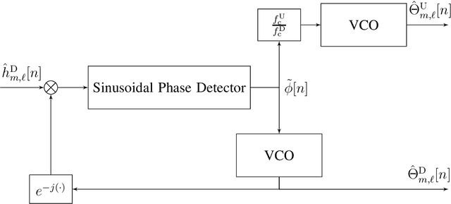 Figure 3 for Pseudo channel reciprocity in FDD satellite channels