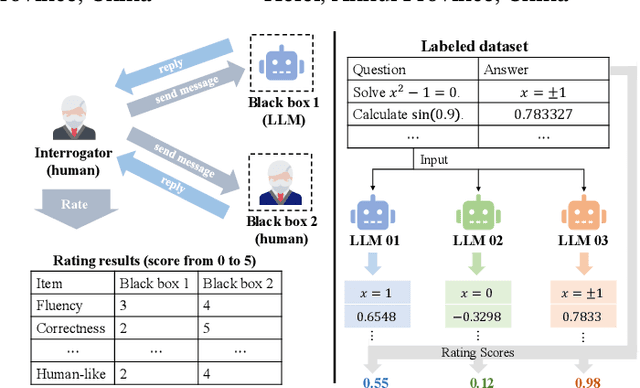 Figure 1 for Beyond Static Datasets: A Deep Interaction Approach to LLM Evaluation