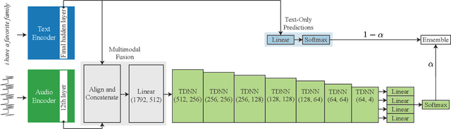 Figure 1 for Efficient Ensemble Architecture for Multimodal Acoustic and Textual Embeddings in Punctuation Restoration using Time-Delay Neural Networks