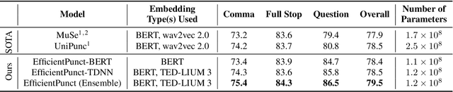 Figure 4 for Efficient Ensemble Architecture for Multimodal Acoustic and Textual Embeddings in Punctuation Restoration using Time-Delay Neural Networks