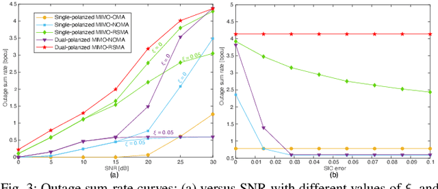 Figure 3 for RSMA for Dual-Polarized Massive MIMO Networks: A SIC-Free Approach