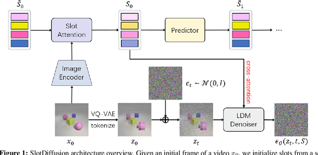 Figure 1 for SlotDiffusion: Object-Centric Generative Modeling with Diffusion Models