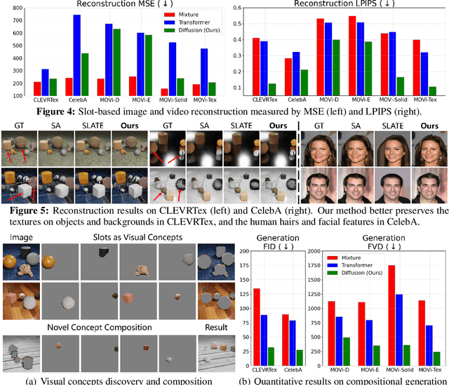 Figure 4 for SlotDiffusion: Object-Centric Generative Modeling with Diffusion Models
