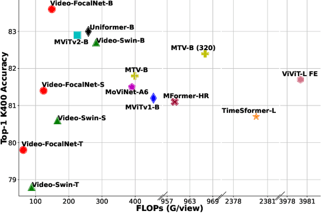 Figure 1 for Video-FocalNets: Spatio-Temporal Focal Modulation for Video Action Recognition