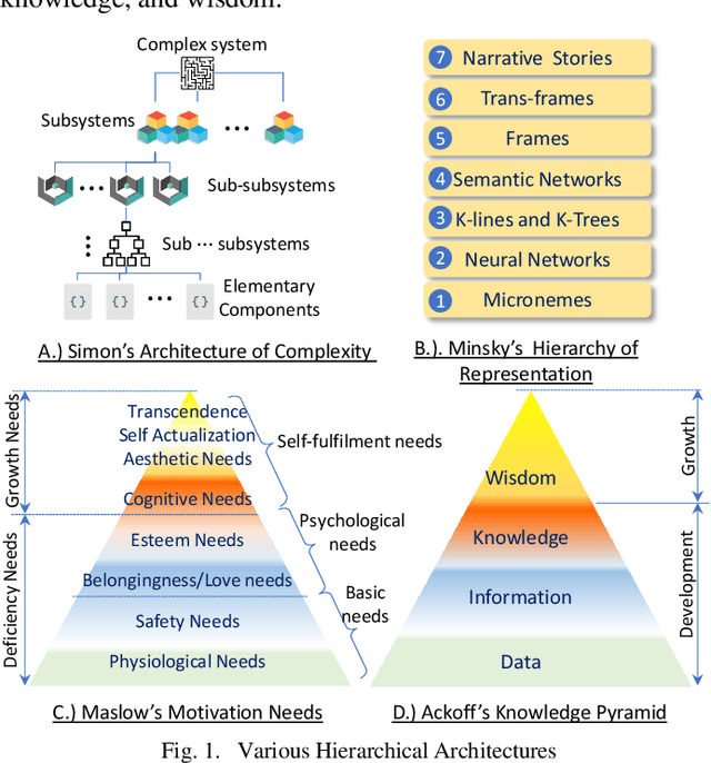 Figure 1 for The Emerging Artificial Intelligence Protocol for Hierarchical Information Network