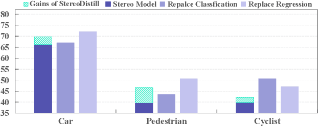 Figure 1 for StereoDistill: Pick the Cream from LiDAR for Distilling Stereo-based 3D Object Detection