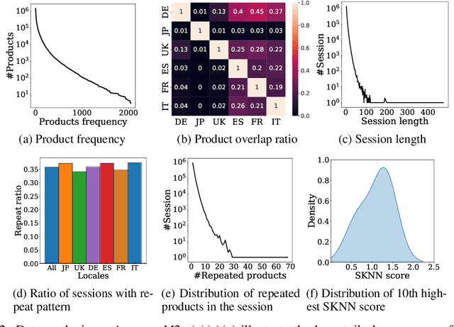 Figure 4 for Amazon-M2: A Multilingual Multi-locale Shopping Session Dataset for Recommendation and Text Generation